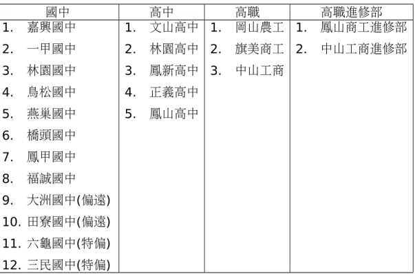 表 4-  施測學校名單 國中 高中 高職 高職進修部 1. 嘉興國中 2. 一甲國中 3. 林園國中 4. 鳥松國中 5. 燕巢國中 6. 橋頭國中 7. 鳳甲國中 8