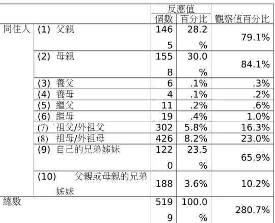 表 4-  樣本在同住人的複選題次數分配 反應值 觀察值百分比個數 百分比 同住人 (1) 父親 146 5 28.2% 79.1% (2) 母親 155 8 30.0% 84.1% (3) 養父 6 .1% .3% (4) 養母 4 .1% .2% (5) 繼父 11 .2% .6% (6) 繼母 19 .4% 1.0% (7) 祖父/外祖父 302 5.8% 16.3% (8) 祖母/外祖母 426 8.2% 23.0% (9) 自己的兄弟姊妹 122 0 23.5% 65.9% (10) 父親或母親的