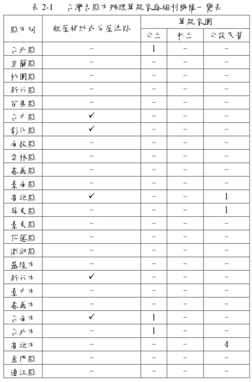 表 2-1  台灣各縣市辦理單親家庭福利機構一覽表  備註：上表所指之「租屋補助或房屋津貼」為各縣市自行辦理，而內政部營 建署所提供之全國租金補貼，因非特定針對單親家庭所提供，故本表不予納 入整理。  單親家園 縣市別 租屋補助或房屋津貼 公立 私立  公設民營 台北縣 - 1 - - 宜蘭縣 - - - - 桃園縣 - - - - 新竹縣 - - - - 苗栗縣 - - - - 台中縣 - - - 彰化縣 - - - 南投縣 - - - - 雲林縣 - - - - 嘉義縣 - - - - 臺南縣 - - 