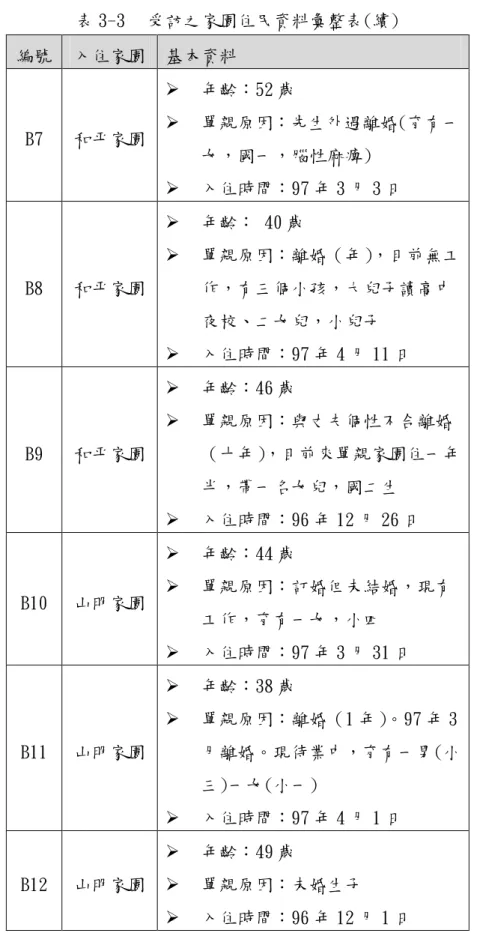 表 3-3  受訪之家園住民資料彙整表(續)  編號  入住家園  基本資料  B7  和平家園  年齡：52 歲  單親原因：先生外遇離婚(育有一 女，國一，腦性麻痺)  入住時間：97 年 3 月 3 日  B8  和平家園  年齡： 40 歲  單親原因：離婚（年），目前無工作，有三個小孩，大兒子讀高中 夜校、二女兒，小兒子  入住時間：97 年 4 月 11 日  B9  和平家園  年齡：46 歲  單親原因：與丈夫個性不合離婚（十年） ，目前來單親家園住一年 半，帶一名女兒，國二生  入住時間：