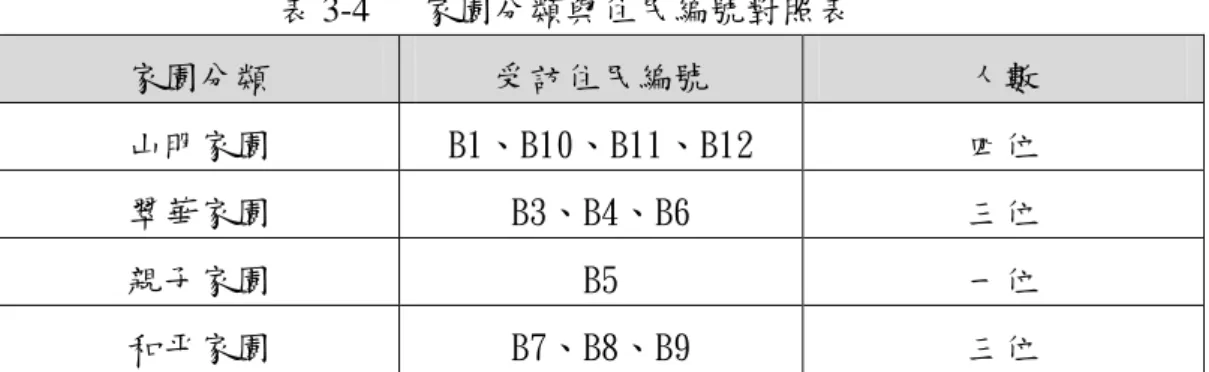 表 3-4  家園分類與住民編號對照表  家園分類  受訪住民編號  人數  山明家園  B1、B10、B11、B12  四位  翠華家園  B3、B4、B6  三位  親子家園  B5  一位  和平家園  B7、B8、B9  三位 