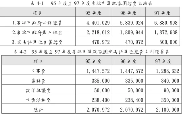 表 4-1  95 年度至 97 年度高雄市單親家園經費來源表  項目  95 年度  96 年度  97 年度  1.高雄市政府公務經費  4,401,029  5,839,024  6,880,908  2.高雄市政府歲入租金  2,218,612  1,809,944  1,872,638  3.受委託單位自籌經費  470,972  470,972  500,000  表 4-2    95 年度至 97 年度高雄市單親家園受委託單位經費支出預算表  項目  95 年度  96 年度  97 年度 