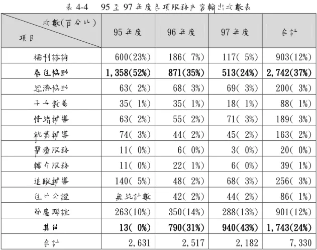 表 4-4  95 至 97 年度各項服務內容輸出次數表          次數(百分比)     項目  95 年度  96 年度  97 年度  合計  福利諮詢  600(23%)  186( 7%)  117( 5%)  903(12%)  居住協助居住協助居住協助 居住協助    1,358(52%)1,358(52%)1,358(52%) 1,358(52%)    871(35%)871(35%)871(35%) 871(35%)    513(24%)513(24%)513(24%) 513