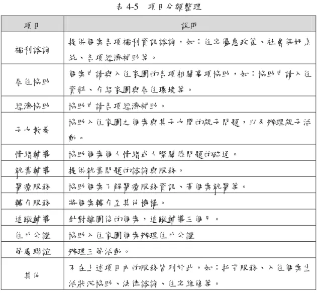 表 4-5    項目分類整理  3.方案活動輸出：  回顧過去三年的方案活動執行狀況，單親家園每年都會提供不同形式的 方案活動來服務住民，整理如下：  表 4-6  95 至 97 年度方案活動輸出次數表  項目分類  95 年  96 年  97 年  家園住戶共 58 戶， 出席人數 40 人，達 成率約 69%。  家 園 住 戶 共 有 52戶 ， 出 席 人 數 27人，達成率 52%。  預計 70 人參與，出席人數 36 人，達成率約佔五成。 住戶協商會議  家園住戶共 49 戶， 出席人數