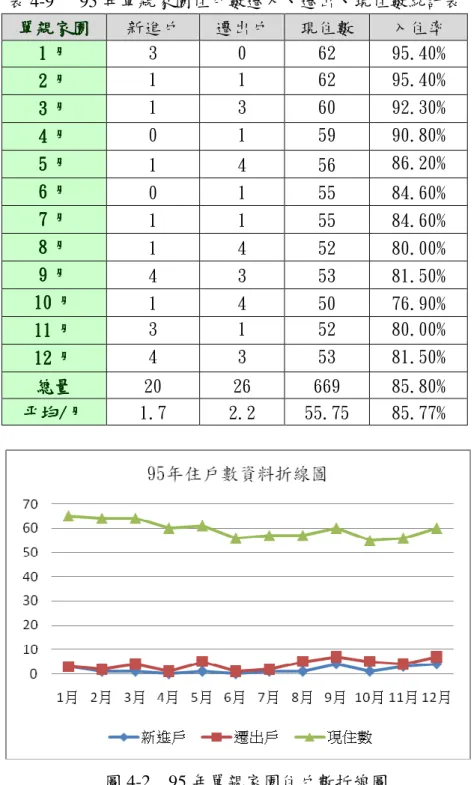表 4-9  95 年單親家園住戶數遷入、遷出、現住數統計表  單親家園單親家園單親家園 單親家園    新進戶  遷出戶  現住數  入住率  111 1 月月 月 月   3  0  62  95.40%  222 2 月月 月 月 1  1  62  95.40%  333 3 月月 月 月 1  3  60  92.30%  444 4 月月 月 月 0  1  59  90.80%  5 55 5 月月 月 月 1  4  56  86.20%  6 66 6 月月 月 月 0  1  55  8