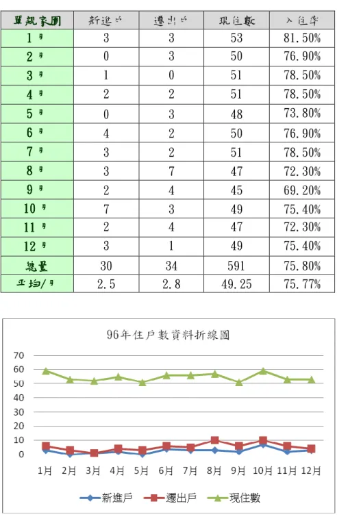 表 4-10    96 年單親家園住戶數遷入、遷出、現住數統計表      圖 4-3    96 年單親家園住戶數折線圖 單親家園單親家園單親家園單親家園   新進戶 遷出戶 現住數  入住率 1111 月月月月   3 3 53 81.50% 2222 月月月月 0 3 50 76.90% 3333 月月月月 1 0 51 78.50% 4444 月月月月 2 2 51 78.50% 5555 月月月月 0 3 48 73.80% 6666 月月月月 4 2 50 76.90% 7777 月月月月 3