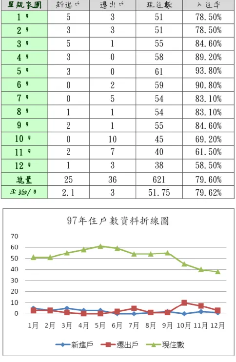 表 4-11    97 年單親家園住戶數遷入、遷出、現住數統計表  圖 4-4    97 年單親家園住戶數折線圖 單親家園單親家園單親家園單親家園   新進戶 遷出戶 現住數  入住率 1111 月月月月   5 3 51 78.50% 2222 月月月月 3 3 51 78.50% 3333 月月月月 5 1 55 84.60% 4444 月月月月 3 0 58 89.20% 5555 月月月月 3 0 61 93.80% 6666 月月月月 0 2 59 90.80% 7777 月月月月 0 5 5