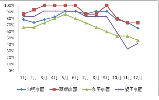 圖 4-7    97 年四座家園入住率折線圖 
