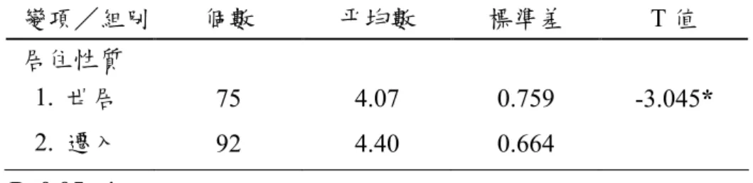 表 4-3-50 能開發新社會資源 之基本資料 t 檢定分析表（n=167）    變項／組別  個數  平均數  標準差  T 值  居住性質  1.  世居  75  4.07  0.759  -3.045*  2