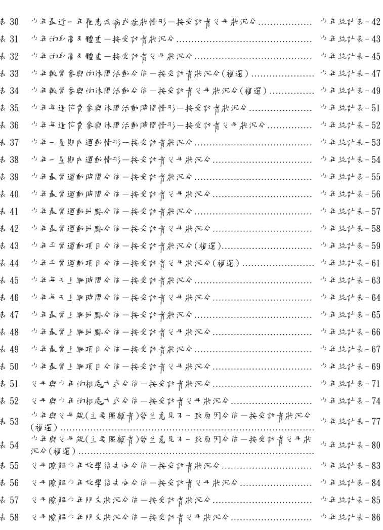表 30  少年最近一年罹患疾病或症狀情形－按受訪者父母狀況分………………  少年統計表- 42  表 31  少年的身高及體重－按受訪者狀況分………………………………………  少年統計表- 43  表 32  少年的身高及體重－按受訪者父母狀況分…………………………………  少年統計表- 45  表 33  少年較常參與的休閒活動分佈－按受訪者狀況分(複選) ………………… 少年統計表- 47  表 34  少年較常參與的休閒活動分佈－按受訪者父母狀況分(複選) …………… 少年統計表- 49  表 35