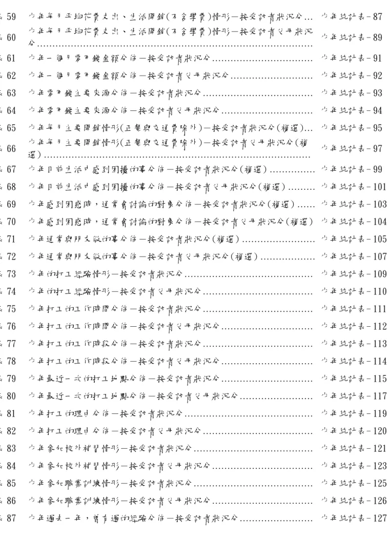 表 59  少年每月平均花費支出、生活開銷(不含學費)情形－按受訪者狀況分…  少年統計表- 87  表 60  少年每月平均花費支出、生活開銷(不含學費)情形－按受訪者父母狀況 分………………………………………………………………………………  少年統計表- 89  表 61  少年一個月零用錢金額分佈－按受訪者狀況分……………………………  少年統計表- 91  表 62  少年一個月零用錢金額分佈－按受訪者父母狀況分………………………  少年統計表- 92  表 63  少年零用錢主要來源分佈－按受訪者