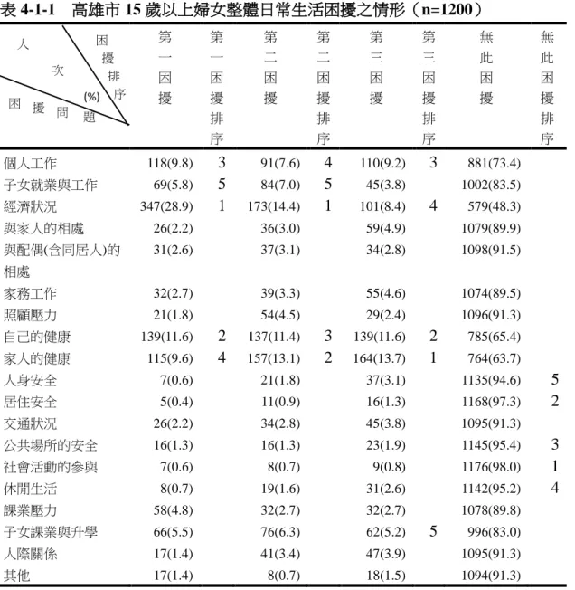 表 4-1-1  高雄市 15 歲以上婦女整體日常生活困擾之情形（n=1200）  第  一  困  擾 第 一 困 擾  排  序 第 二 困 擾 第 二 困 擾 排 序 第 三 困 擾 第 三 困 擾 排 序 無 此 困 擾 無 此 困 擾 排 序 個人工作 118(9.8) 3  91(7.6) 4  110(9.2) 3  881(73.4) 子女就業與工作 69(5.8)  5  84(7.0) 5  45(3.8) 1002(83.5)  經濟狀況 347(28.9)  1  173(14.4)
