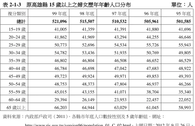 表 2-1-3  原高雄縣 15 歲以上之婦女歷年年齡人口分布               單位：人  複分類別  99 年底  98 年底  97 年底  96 年底  95 年底  總計  521,096  515,507  510,532  505,961  501,585  15~19 歲  41,005  41,359  41,391  41,880  41,696  20~24 歲  41,862  41,969  43,294  44,255  46,646  25~29 歲  50,773 