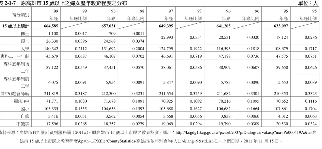 表 2-1-7  原高雄市 15 歲以上之婦女歷年教育程度之分布                                                                  單位：人  複分類別  99  年底  99 年底比例  98 年底  98 年底比例  97 年底  97 年底比例  96 年底  96 年底比例  95 年底  95 年底比例  15 歲以上總計  664,585  657,031  649,395  641,205  633,097  博士  1,100 