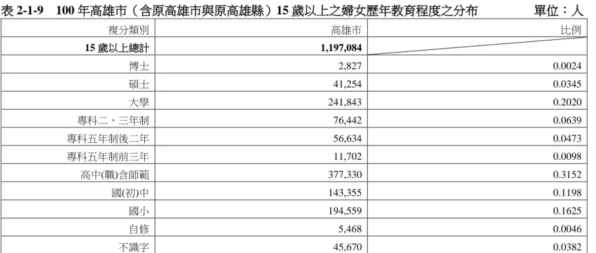 表 2-1-9  100 年高雄市（含原高雄市與原高雄縣）15 歲以上之婦女歷年教育程度之分布         單位：人  複分類別  高雄市  比例  15 歲以上總計  1,197,084  博士  2,827  0.0024  碩士  41,254  0.0345  大學  241,843  0.2020  專科二、三年制  76,442  0.0639  專科五年制後二年  56,634  0.0473  專科五年制前三年  11,702  0.0098  高中(職)含師範  377,330  0.
