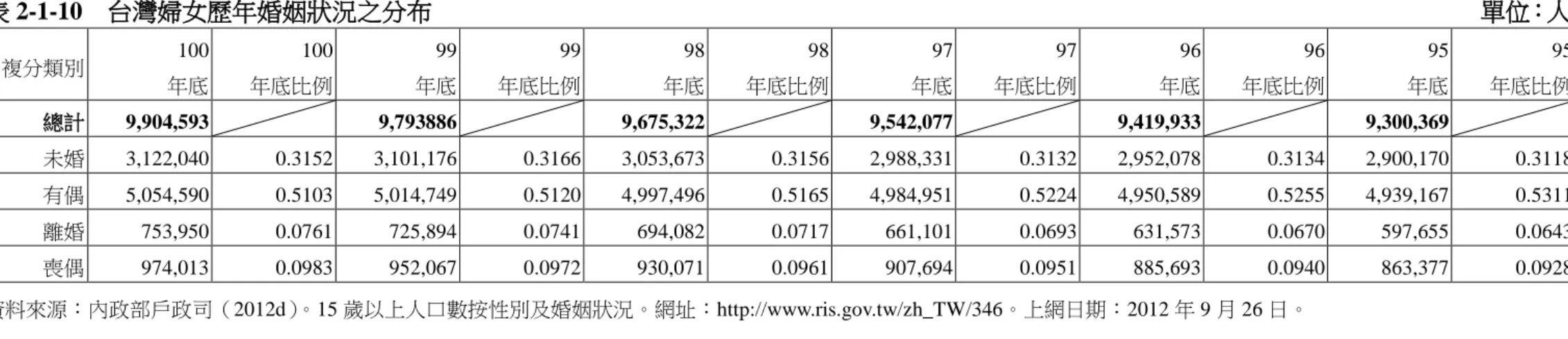 表 2-1-10  台灣婦女歷年婚姻狀況之分布                                                                                    單位：人  複分類別  100  年底  100  年底比例  99 年底  99 年底比例  98 年底  98 年底比例  97 年底  97 年底比例  96 年底  96 年底比例  95 年底  95 年底比例  總計  9,904,593  9,793886  9,675,322  9