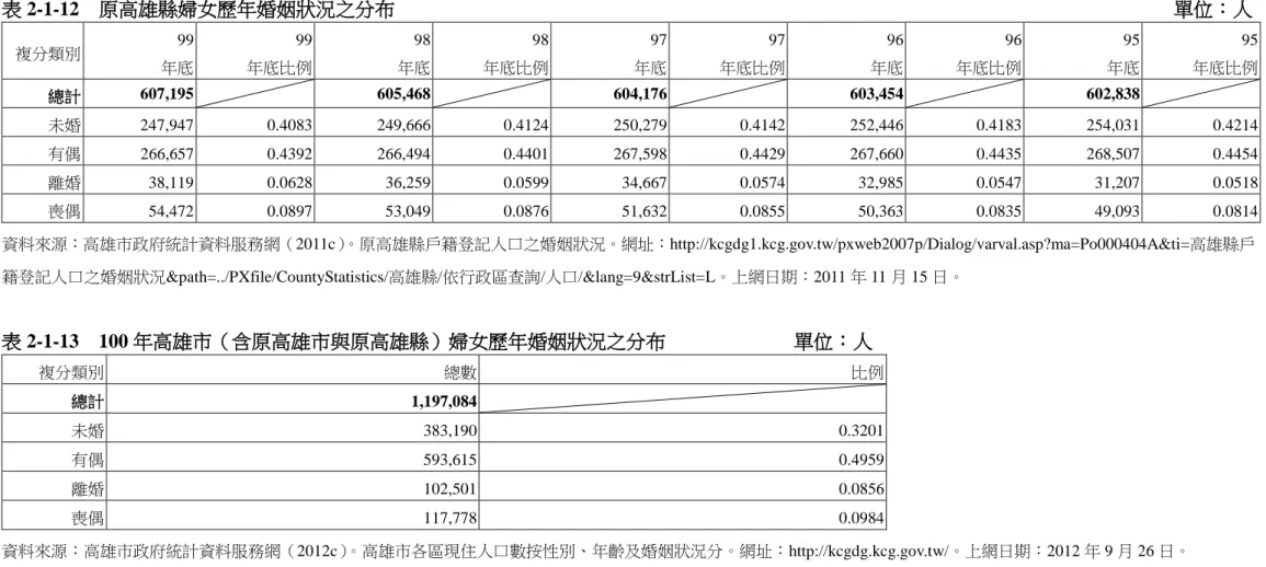 表 2-1-12  原高雄縣婦女歷年婚姻狀況之分布                                                                               單位：人  複分類別 99  年底  99 年底比例  98 年底  98 年底比例  97 年底  97 年底比例  96 年底  96 年底比例  95 年底  95 年底比例  總計  607,195    605,468  604,176  603,454  602,838  未婚  247,9