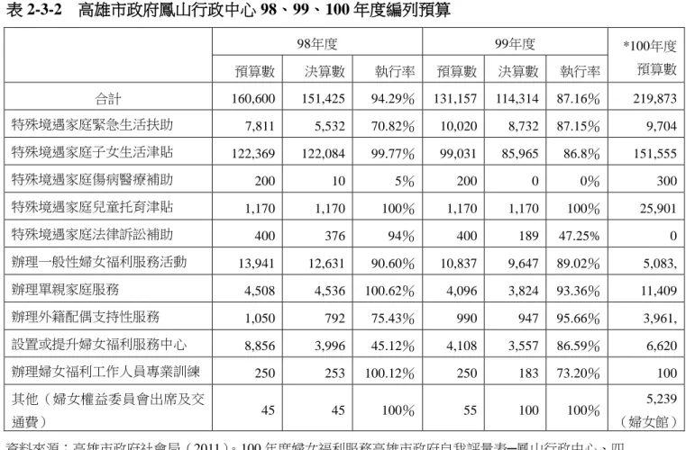 表 2-3-2  高雄市政府鳳山行政中心 98、99、100 年度編列預算  資料來源：高雄市政府社會局（2011）。100 年度婦女福利服務高雄市政府自我評量表 ─鳳山行政中心、四 維行政中心。高雄：高雄市政府社會局。  *100 年度適逢高雄縣市合併，以致預算數與 98 年度、99 年度相差甚多。  （二）婦女福利機構  安置及庇護機構共 5 家，其中公立 2 間分別為高雄縣婦女庇護所、高雄縣少 女中途之家（公設民營機構） ，私立 3 家分別為財團法人台灣省私立高雄仁愛之 家附設慈惠醫院、國軍高雄總醫院