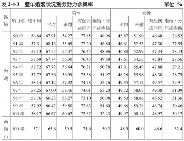 表 2-4-3  歷年婚姻狀況別勞動力參與率                            單位  %  區 域  項目別  總平均  男性  女性 平均 未婚   有配偶 或同居    離婚、分 居或喪偶  平均  未婚    有配偶 或同居    離婚、分 居或喪偶  台 灣  90 年  56.84  67.91  54.27  77.85  46.96  45.87  51.90  46.48  26.52 91 年 57.31  68.13 55.69 77.20 46.80 46.61 