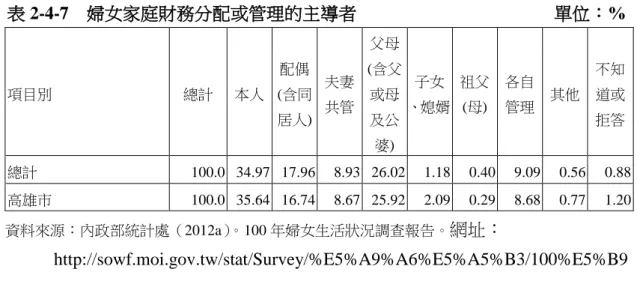 表 2-4-7  婦女家庭財務分配或管理的主導者                      單位：%  項目別  總計  本人  配偶 (含同 居人)  夫妻 共管  父母 (含父或母及公 婆)  子女  、媳婿  祖父 (母)  各自 管理  其他  不知道或 拒答  總計  100.0  34.97  17.96  8.93  26.02  1.18  0.40  9.09  0.56  0.88  高雄市  100.0  35.64  16.74  8.67  25.92  2.09  0.29  8