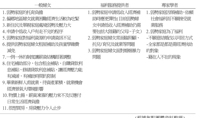 表 4-2-6 婦女生活中常遭遇之問題或困難(經濟生活面向)  一般婦女  福利服務提供者  專家學者  1.弱勢家庭的托育負擔  2.偏鄉地區婦女就業困難經濟生活較為吃緊  3.新住民及單親家庭處境弱勢及壓力大  4.申請中低收入戶有走不完的程序  5.弱勢家庭對福利資源的申請資訊不足  6.提供弱勢家庭婦女租屋補助及孩童學雜費 減免  7.一例一休的制度讓薪資結構跟著調整  8.住宅補助部分，包含租金補貼、自購貸款利 息補貼、修繕貸款利息補貼，讓經濟壓力能 有減緩，有補助時間的限制  9.畢業新鮮人甫就