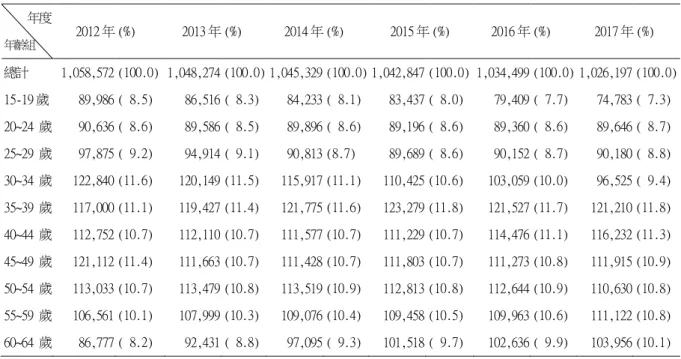 表 2-1-2 2012-2017 高雄市  15 歲至未滿 65 歲之婦女年齡人口分布  單位：人      年度 年齡組 2012 年 (%)  2013 年 (%)  2014 年 (%)  2015 年 (%)  2016 年 (%)  2017 年 (%)  總計  1,058,572 (100.0)  1,048,274 (100.0) 1,045,329 (100.0) 1,042,847 (100.0) 1,034,499 (100.0) 1,026,197 (100.0)  15-19 歲