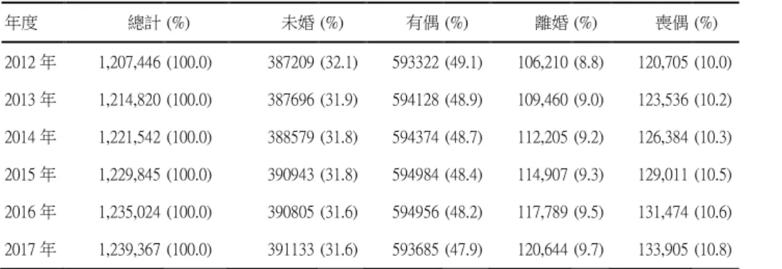 表 2-1-7    2012-2017 年高雄市 15 歲以上之婦女婚姻狀況之分布    單位：人    年度  總計 (%)  未婚    (%)  有偶 (%)  離婚 (%)  喪偶 (%)  2012 年  1,207,446 (100.0)  387209 (32.1)  593322 (49.1)  106,210 (8.8)  120,705 (10.0)  2013 年  1,214,820 (100.0)  387696 (31.9)  594128 (48.9)  109,460 (9
