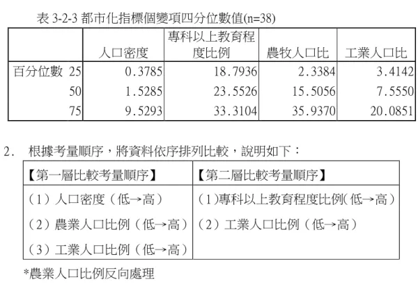 表 3-2-3 都市化指標個變項四分位數值(n=38)  人口密度  專科以上教育程度比例  農牧人口比  工業人口比  百分位數 25  0.3785  18.7936  2.3384  3.4142  50  1.5285   23.5526   15.5056   7.5550   75  9.5293   33.3104   35.9370   20.0851   2