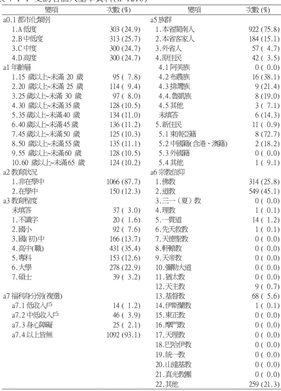 表 4-1-1 受訪者個人基本資料(n=1216)  變項  次數 (%)  變項  次數 (%)  a0.1 都市化類別    a5 族群    1.A 低度  303 (24.9)      1.本省閩南人  922 (75.8)  2.B 中低度  313 (25.7)    2.本省客家人  184 (15.1)  3.C 中度  300 (24.7)    3.外省人  57 ( 4.7)  4.D 高度  300 (24.7)    4.原住民  42 ( 3.5)  a1 年齡層       