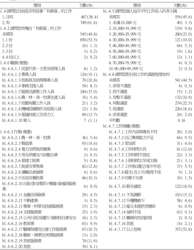 表 4-2-3 目前從事薪資工作之行業、職業、工作收入、工作滿意度與困擾狀 況(n=1216)  變項  次數 (%)  變項  次數 (%)  b1.4 請問您目前是否有從事「有薪資」的工作    b1.4.5 請問您個人每月平均工作收入約多少錢    1.沒有  467 (38.4)      未填答  554 (45.6)  2.有  749 (61.6)    1.未滿10,000 元  40 ( 3.3)  b1.4.2 請問您有幾份「有薪資」的工作  2.10,000~19,999 元  119