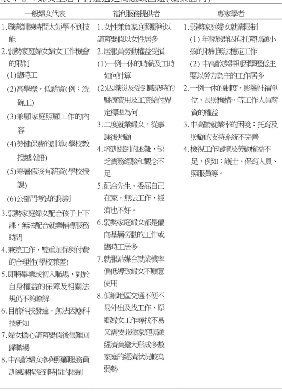 表 4-2-4 婦女生活中常遭遇之問題或困難(就業面向)  一般婦女代表  福利服務提供者  專家學者  1.職業訓練時間太短學不到技 能  2.弱勢家庭婦女婦女工作機會 的限制  (1)臨時工  (2)高學歷，低薪資(例：洗 碗工)  (3)兼顧家庭照顧工作的內 容  (4)勞健保費的計算(學校教 授越南語)  (5)寒暑假沒有薪資(學校授 課)  (6)公部門考試的限制  3.弱勢家庭婦女配合孩子上下 課，無法配合就業輔導服務 時間  4.兼差工作，雙重加保與付費 的合理性(學校兼差)  5.即將畢業或