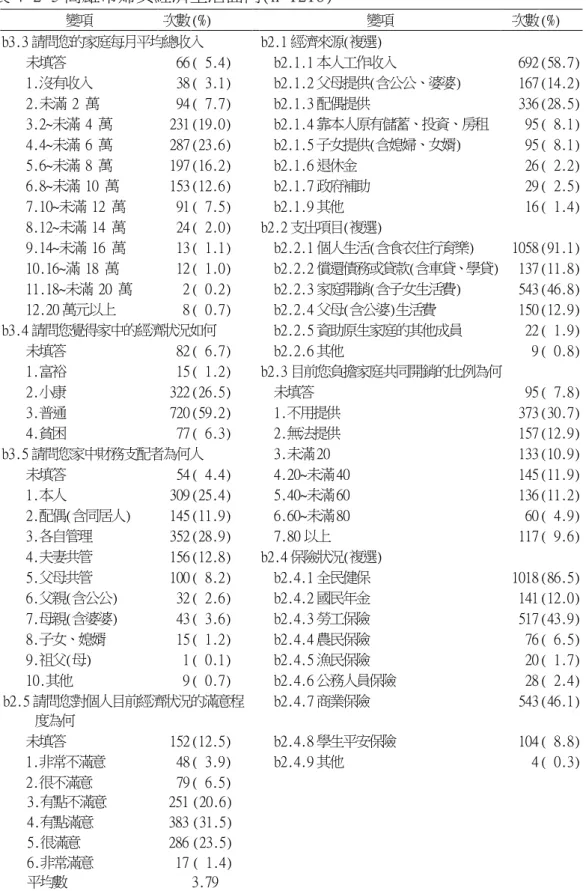 表 4-2-5 高雄市婦女經濟生活面向(n=1216)  變項  次數 (%)  變項  次數 (%)  b3.3 請問您的家庭每月平均總收入   b2.1 經濟來源(複選)  未填答  66 ( 5.4)     b2.1.1 本人工作收入  692 (58.7)  1.沒有收入  38 ( 3.1)    b2.1.2 父母提供(含公公、婆婆)  167 (14.2)  2.未滿 2 萬  94 ( 7.7)    b2.1.3 配偶提供  336 (28.5)  3.2~未滿 4 萬  231 (19
