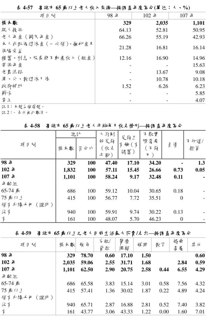 表 4-57    高雄市 65 歲以上老人收入來源—按調查年度區分(單位：人、%)  項目別  98 年  102 年  107 年  樣本數  329  2,035  1,101  親人提供  64.13  52.81  50.95  老人年金（國民年金）  66.26  55.19  42.93  本人或配偶退休金（一次領） 、撫卹金及 保險受益  21.28  16.81  16.14  積蓄、利息、股票與不動產收入（租金）  12.16  16.90  14.96  勞保年金  -  -  15.
