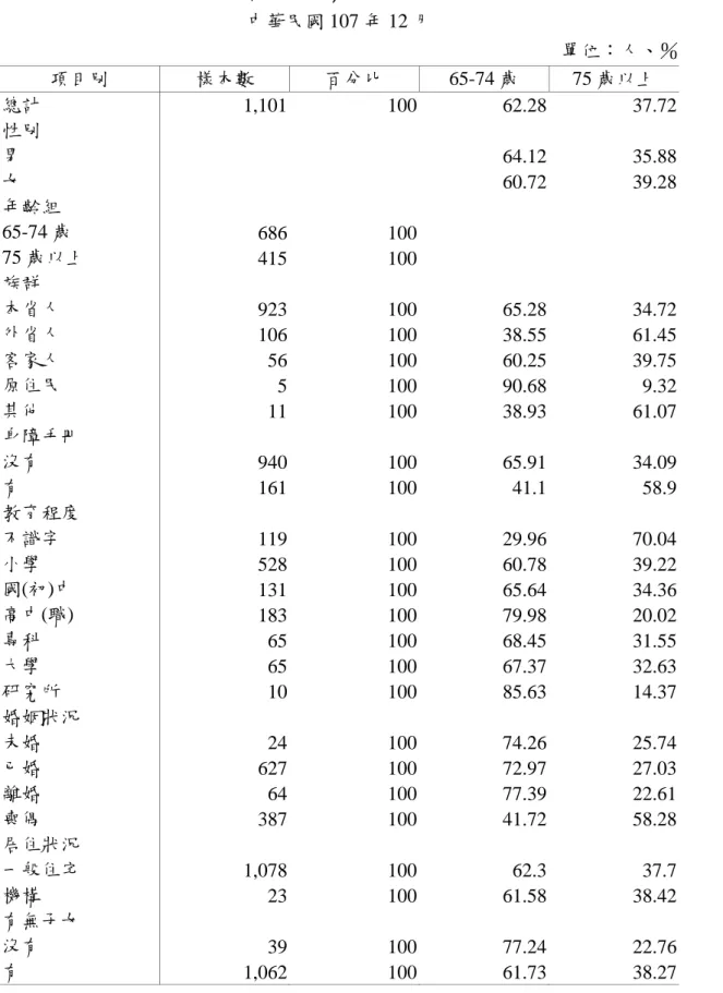 表 3    高雄市 65 歲以上之老人年齡  中華民國 107 年 12 月  單位：人、％  項目別  樣本數  百分比  65-74 歲  75 歲以上  總計  1,101    100  62.28  37.72  性別  男  64.12  35.88  女  60.72  39.28  年齡組  65-74 歲  686    100  75 歲以上  415    100  族群  本省人  923    100  65.28  34.72  外省人  106    100  38.55  