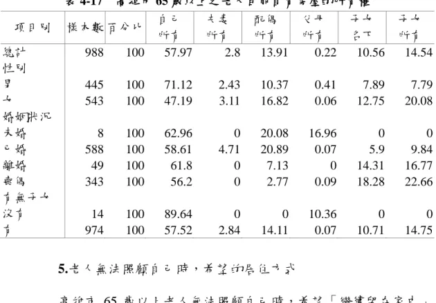 表 4-17    高雄市 65 歲以上之老人目前自有房屋的所有權  項目別  樣本數 百分比  自己  所有  夫妻 所有  配偶 所有  父母 所有  子女 名下  子女 所有  總計  988  100    57.97  2.8  13.91  0.22  10.56  14.54  性別  男  445  100    71.12  2.43  10.37  0.41  7.89  7.79  女  543  100    47.19  3.11  16.82  0.06  12.75  20.0