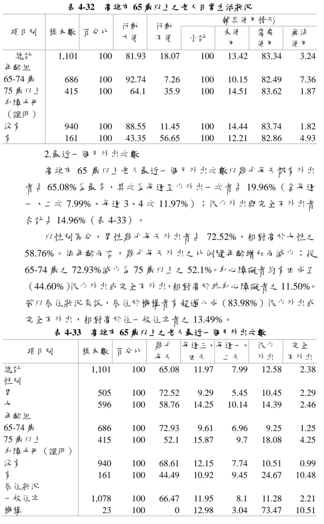 表 4-32    高雄市 65 歲以上之老人日常生活狀況  項目別  樣本數  百分比  行動  方便  行動 不便  輔具使用情形  小計  未使  用  需要 使用  無法 使用  總計  1,101    100    81.93  18.07  100  13.42  83.34  3.24  年齡組          65-74 歲  686    100    92.74  7.26  100  10.15  82.49  7.36  75 歲以上  415    100    64.1  3