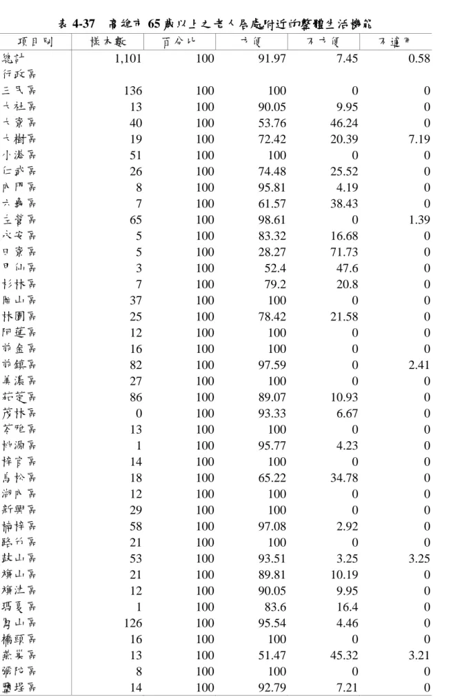表 4-37    高雄市 65 歲以上之老人居處附近的整體生活機能  項目別  樣本數  百分比  方便  不方便  不適用  總計  1,101    100    91.97  7.45  0.58  行政區  三民區  136  100  100  0  0  大社區  13  100  90.05  9.95  0  大寮區  40  100  53.76  46.24  0  大樹區  19  100  72.42  20.39  7.19  小港區  51  100  100  0  0  仁