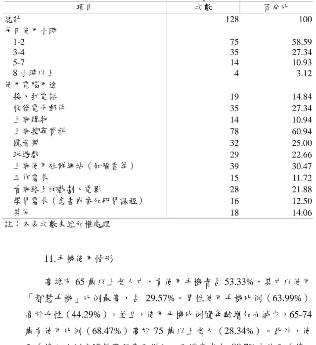 表 4-41    高雄市 65 歲以上之老人會使用電腦者每日使用時數及用途  項目  次數  百分比  總計  128  100  每日使用小時      1-2  75  58.59      3-4  35  27.34      5-7  14  10.93      8 小時以上  4  3.12  使用電腦用途      接、打電話  19  14.84        收發電子郵件  35  27.34        上網購物  14  10.94        上網搜尋資料  78  60.9