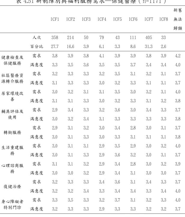 表 4.51 新制障別與福利服務需求─保健醫療（n=1171） 