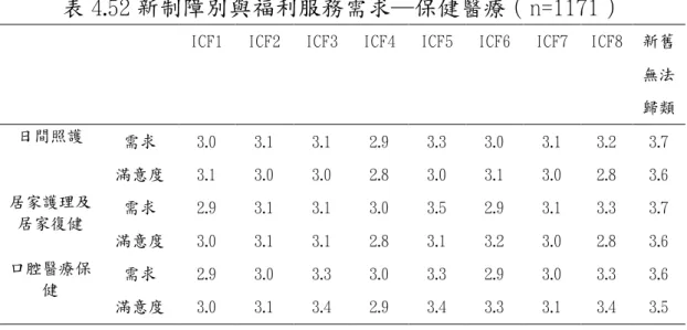 表 4.52 新制障別與福利服務需求─保健醫療（n=1171）