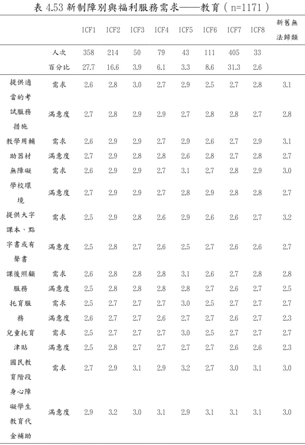 表 4.53 新制障別與福利服務需求──教育（n=1171） 
