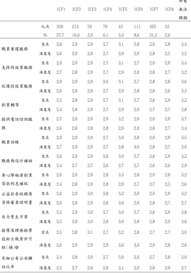 表 4.54 新制障別與福利服務需求──就業（n=1171）