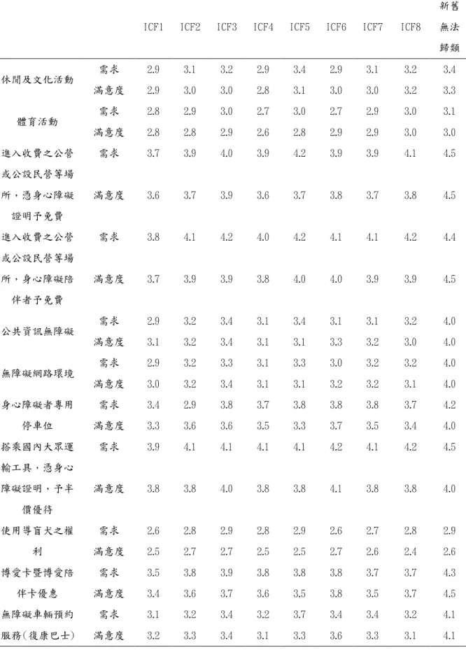 表 4.55 新制障別與福利服務需求──支持服務(續)（n=1171）
