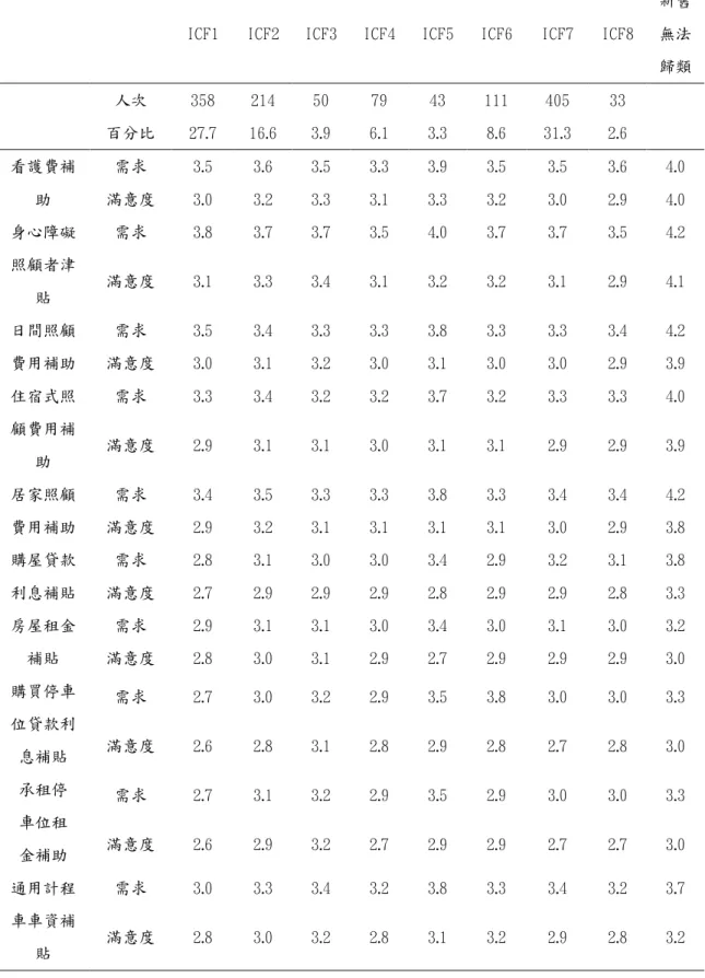 表 4.56 新制障別與福利服務需求──經濟（n=1171） 