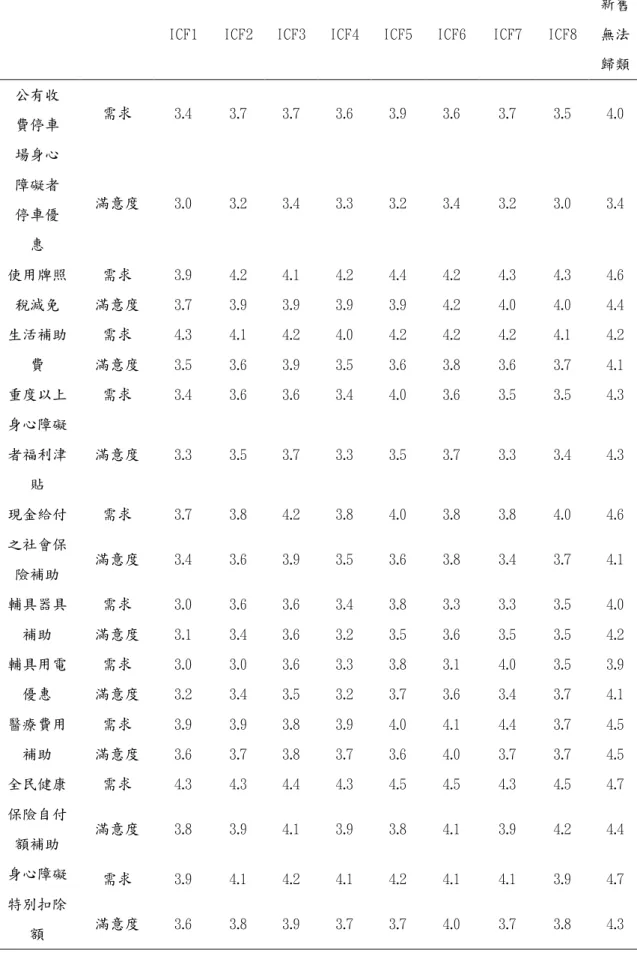 表 4.56 新制障別與福利服務需求──經濟(續)（n=1171）