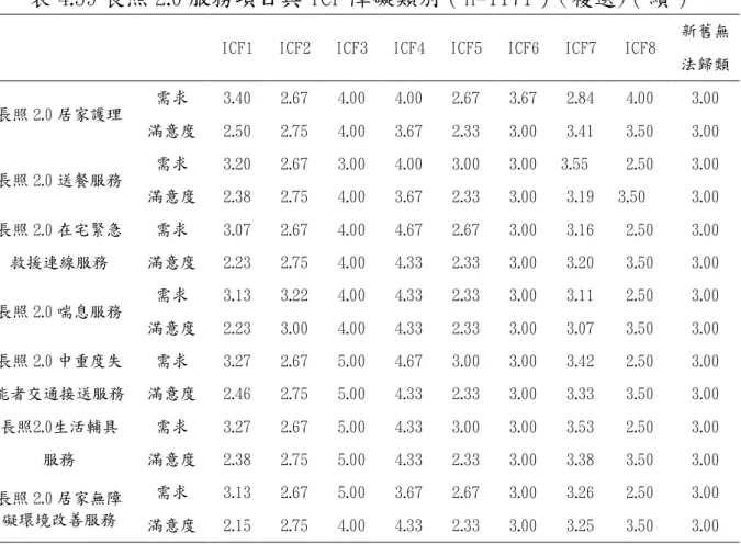 表 4.59 長照 2.0 服務項目與 ICF 障礙類別（n=1171）(複選)（續）