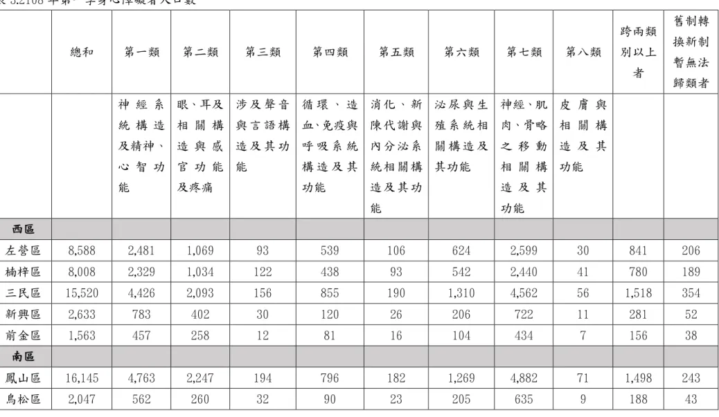 表 3.2108 年第一季身心障礙者人口數                                                                          總和  第一類  第二類  第三類  第四類  第五類  第六類  第七類  第八類  跨兩類別以上 者  舊制轉換新制暫無法 歸類者  神 經 系 統 構 造 及精神、 心 智 功 能  眼、耳及相 關 構造 與 感官 功 能及疼痛  涉 及 聲 音與 言 語 構造 及 其 功能  循 環 、 造血、免疫與呼 吸 系 