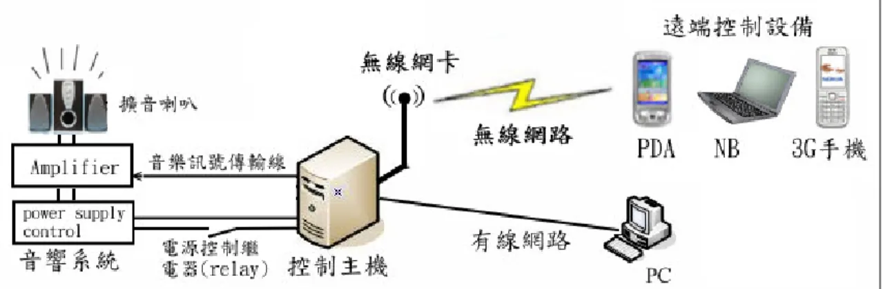 圖 1 系統架構圖  三三三 三、、 、系統架構、系統架構 系統架構 系統架構   本系統架構如圖 1，架構圖中，控制 主機與音響系統有兩個連線，其一為電源 控制繼電器 (relay) ，連接於音響系統的 power supply control，透過這個裝置來 控制音響系統 Amplifer 的電源開關。另一 組為音樂訊號傳輸線，負責將控制主機播 放音樂時的音樂訊號傳輸至音響系統。當 播放開始時，控制主機先將電源控制繼電 器 由 斷 路 變 成 通 路 ， 如 此 音 響 系 統 的 Amplifer 電