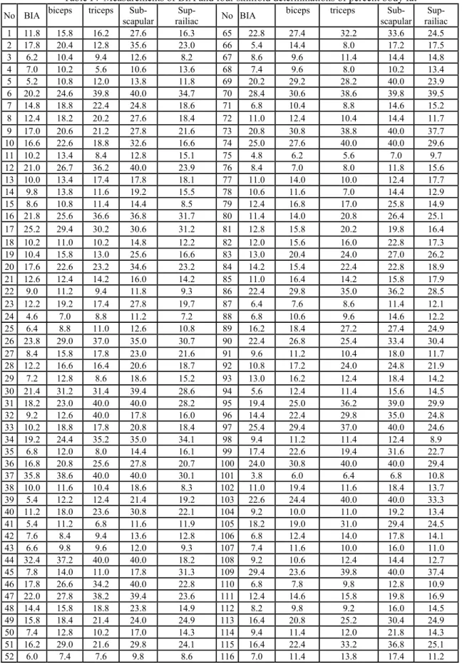 Table IV Measurements of BIA and four skinfold determinations of percent body fat   No BIA  biceps triceps Sub- 