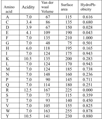 Table 1. 20 amino acids and its 4 physicochemical  quantities 